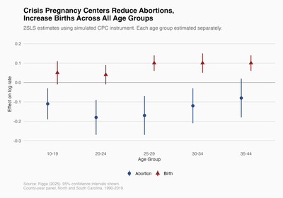 **CPC effects by age group.** Blue circles show the effect on log abortion rates. Red triangles show the effect on log birth rates. 95% confidence intervals shown.