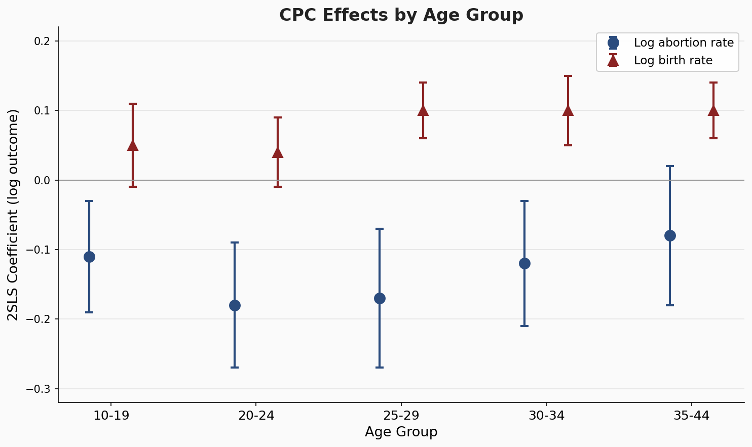 Who Do Crisis Pregnancy Centers Actually Affect?