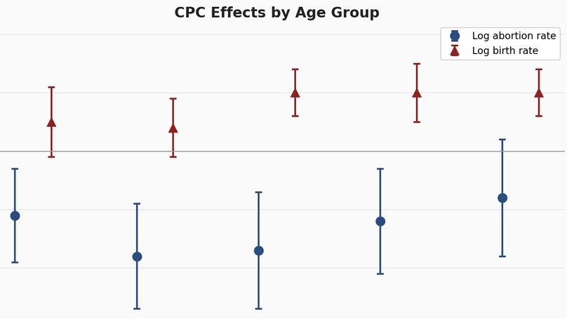 Who Do Crisis Pregnancy Centers Actually Affect?